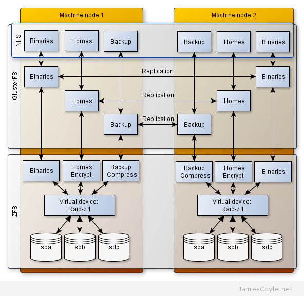 zfs and glusterfs highlevel structure