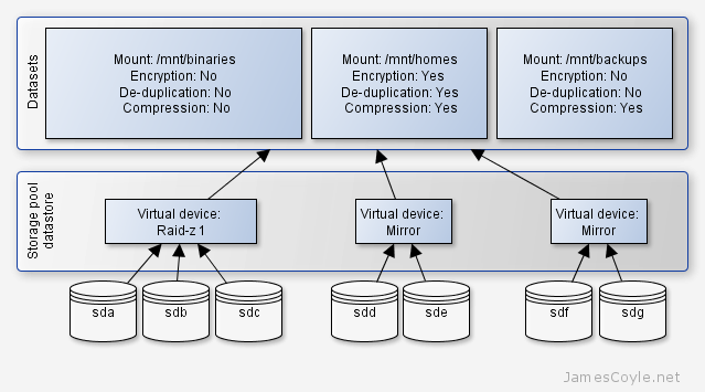 zfs highlevel structure diagram