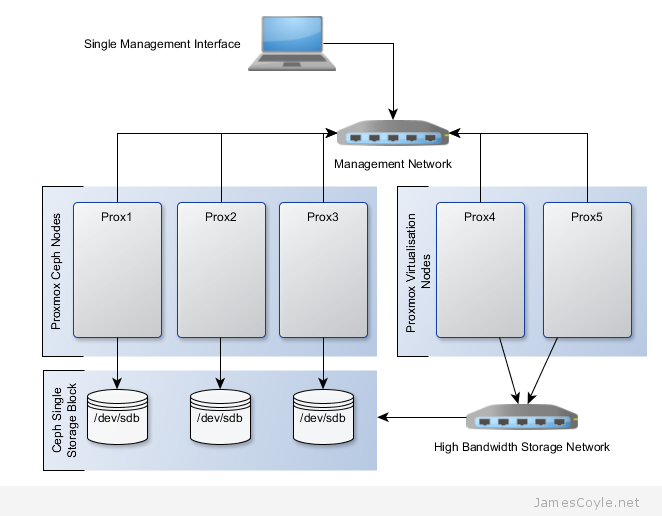 ceph-infrastructure-proxmox