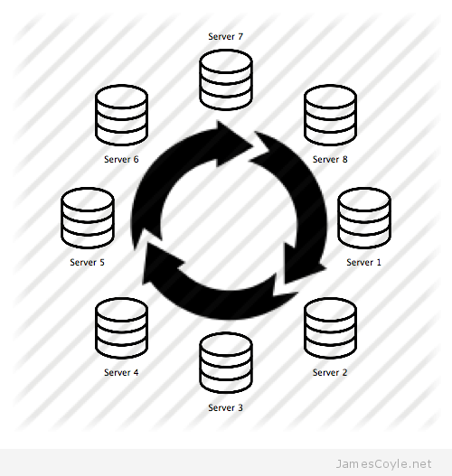 mysql-circular-replication