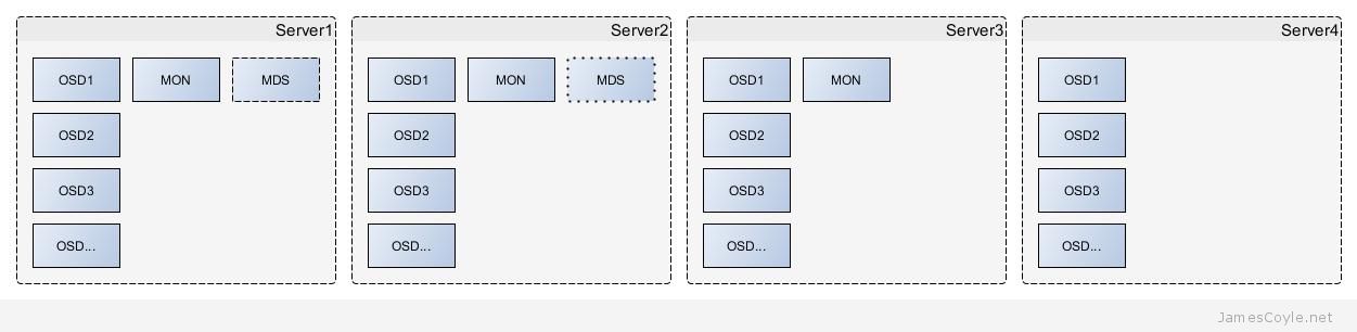 Ceph Cluster Process Overview